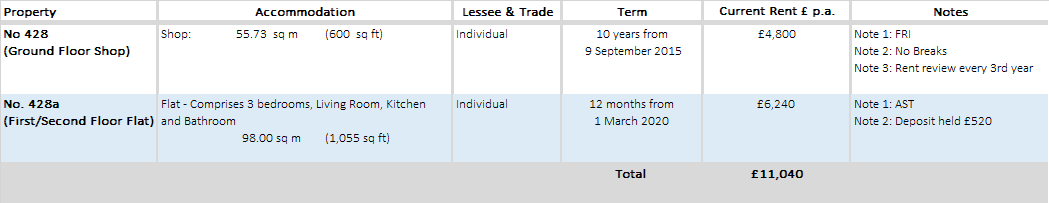 commercial property for sale near me Hull