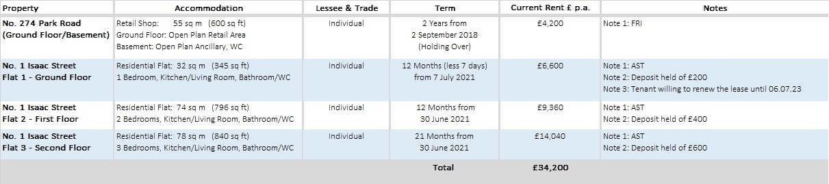 Freehold Retail and Residential Investment near me Liverpool