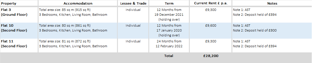 Leasehold 3 Flats Portfolio Investment